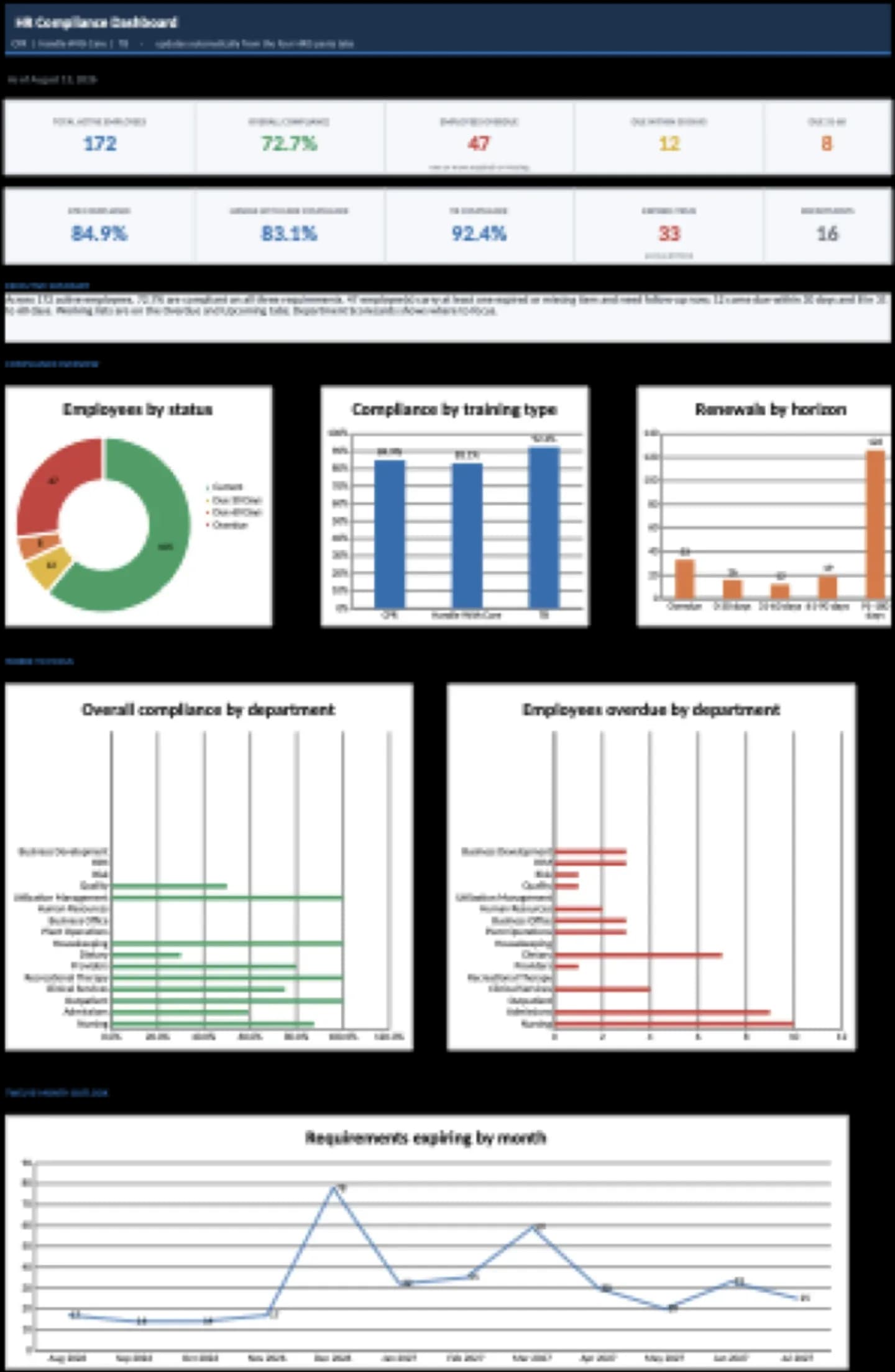 HR Compliance Dashboard for 172 Employees Across Four HRIS Exports — image 2
