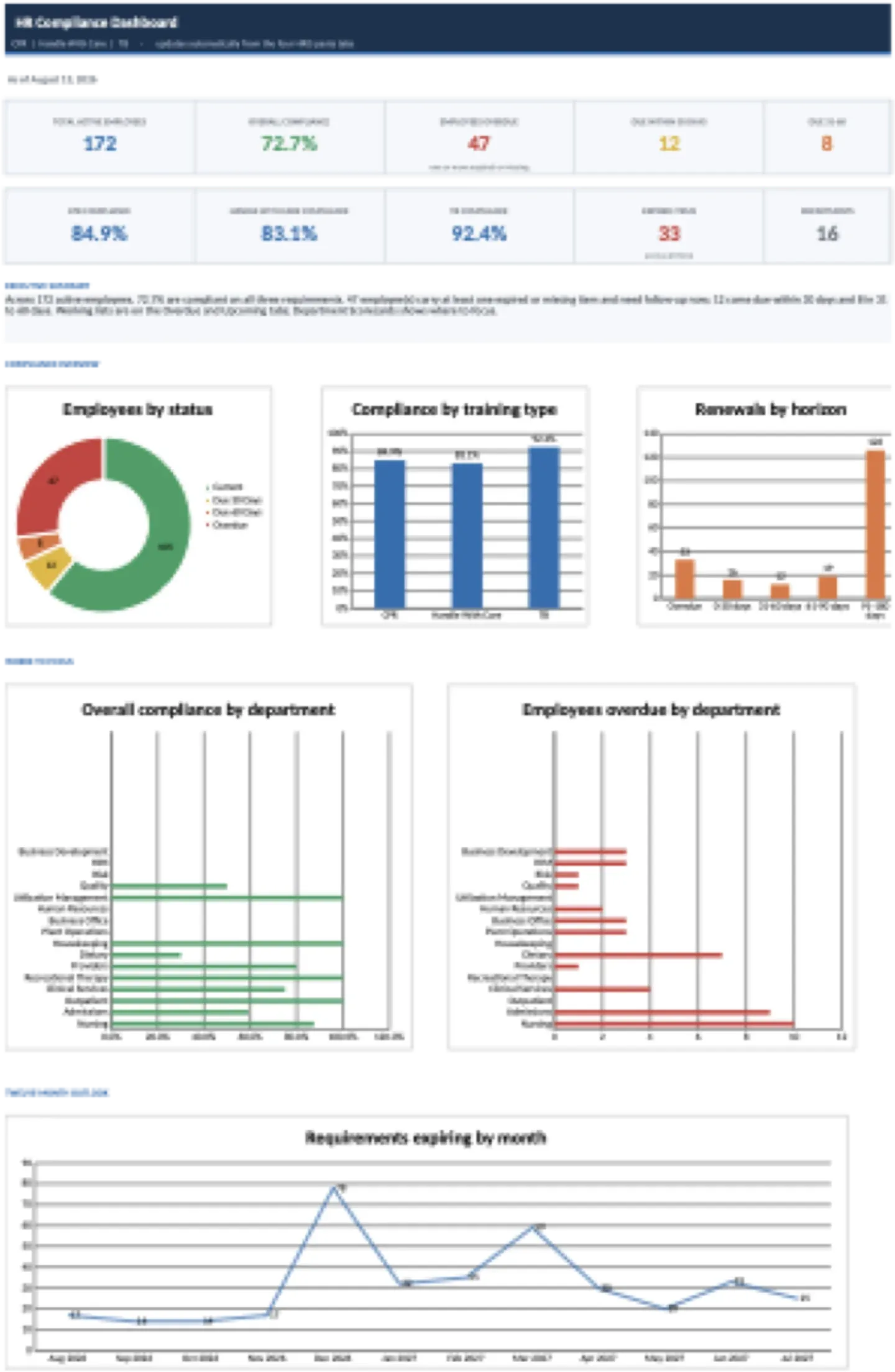 HR Compliance Dashboard for 172 Employees Across Four HRIS Exports